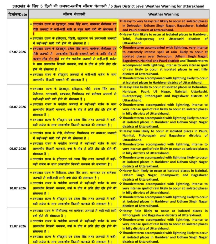 उत्तराखंड में 11 जुलाई तक भारी बारिश का अलर्ट, कई जिलों में बेहद भारी वर्षा की चेतावनी